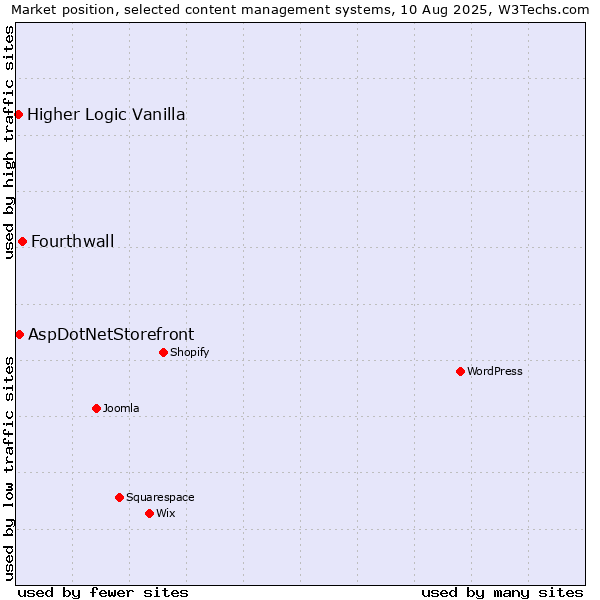 Market position of Fourthwall vs. AspDotNetStorefront vs. Higher Logic Vanilla