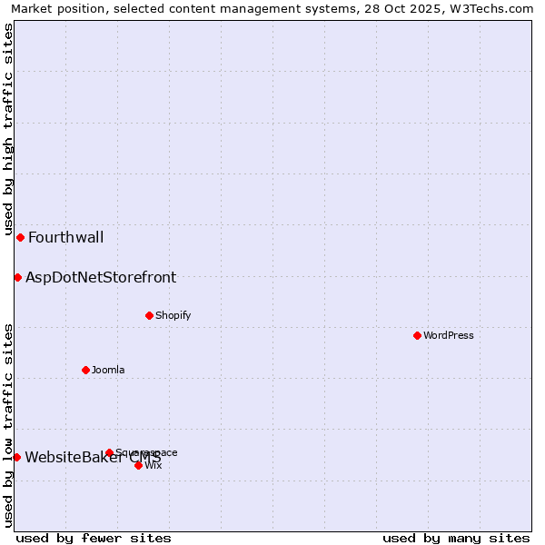 Market position of Fourthwall vs. AspDotNetStorefront vs. WebsiteBaker CMS