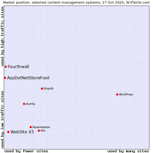 Market position of WebSite X5 vs. Fourthwall vs. AspDotNetStorefront