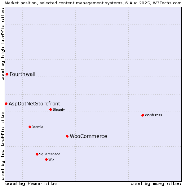 Market position of WooCommerce vs. Fourthwall vs. AspDotNetStorefront