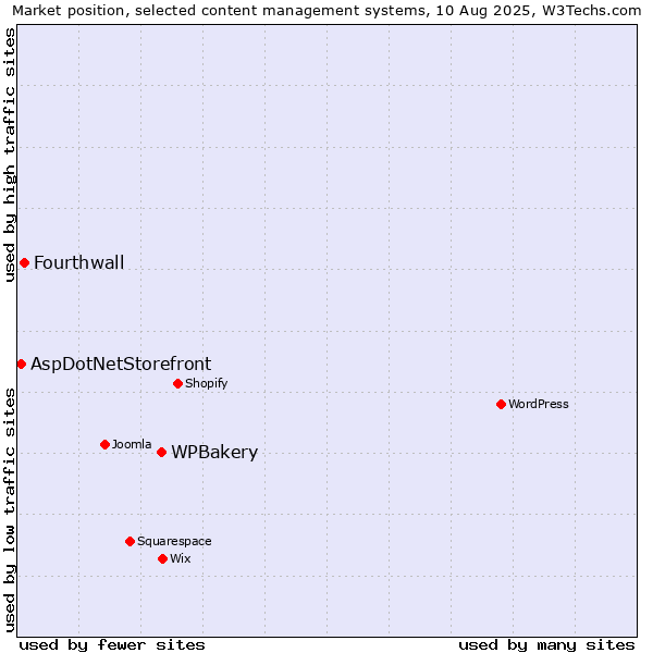 Market position of WPBakery vs. Fourthwall vs. AspDotNetStorefront