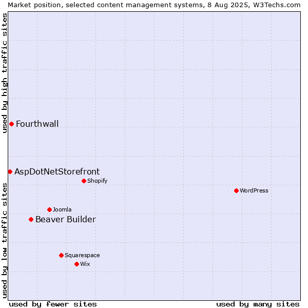 Market position of Beaver Builder vs. Fourthwall vs. AspDotNetStorefront