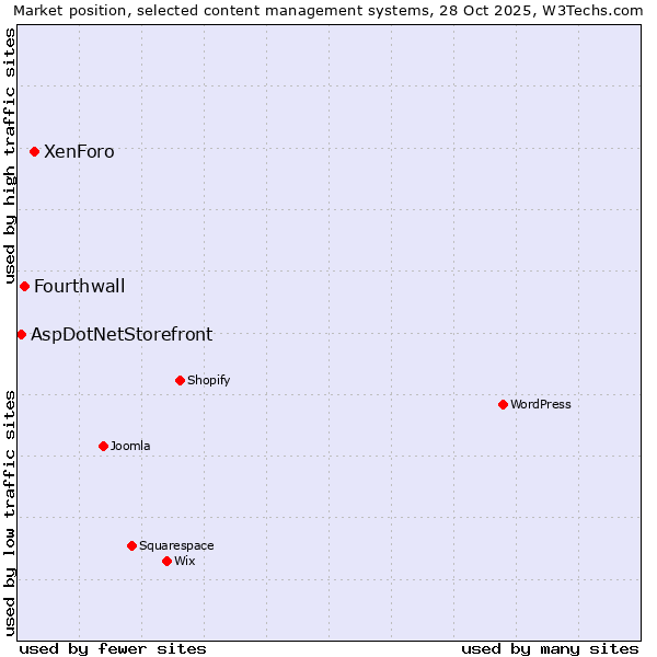Market position of XenForo vs. Fourthwall vs. AspDotNetStorefront