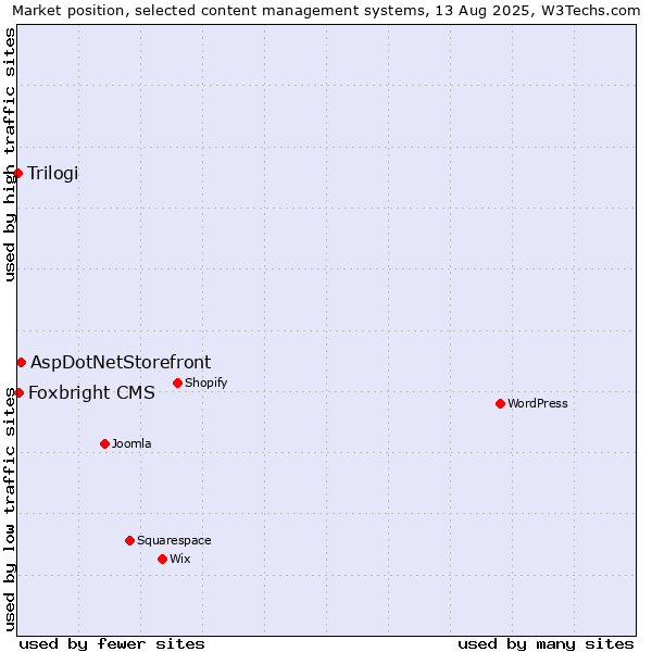 Market position of AspDotNetStorefront vs. Foxbright CMS vs. Trilogi