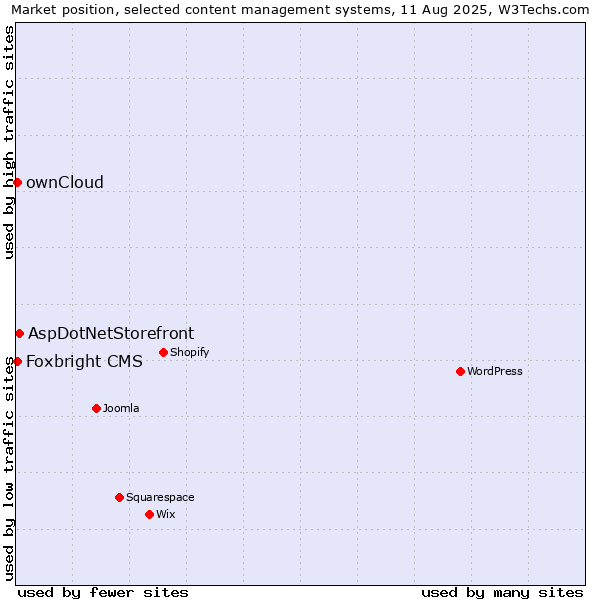 Market position of AspDotNetStorefront vs. ownCloud vs. Foxbright CMS