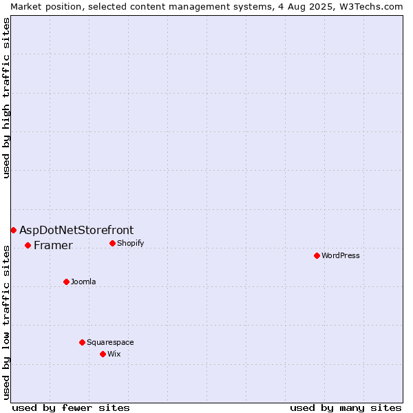 Market position of Framer vs. AspDotNetStorefront