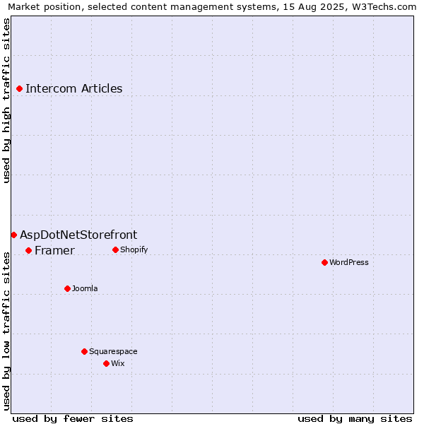 Market position of Framer vs. Intercom Articles vs. AspDotNetStorefront