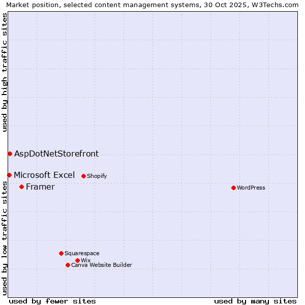 Market position of Framer vs. AspDotNetStorefront vs. Microsoft Excel