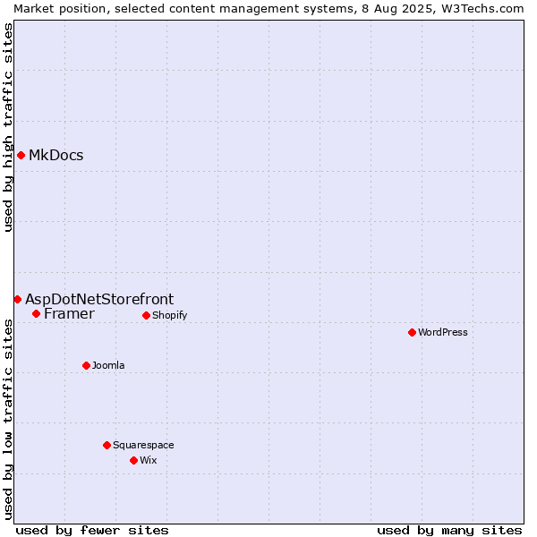 Market position of Framer vs. MkDocs vs. AspDotNetStorefront