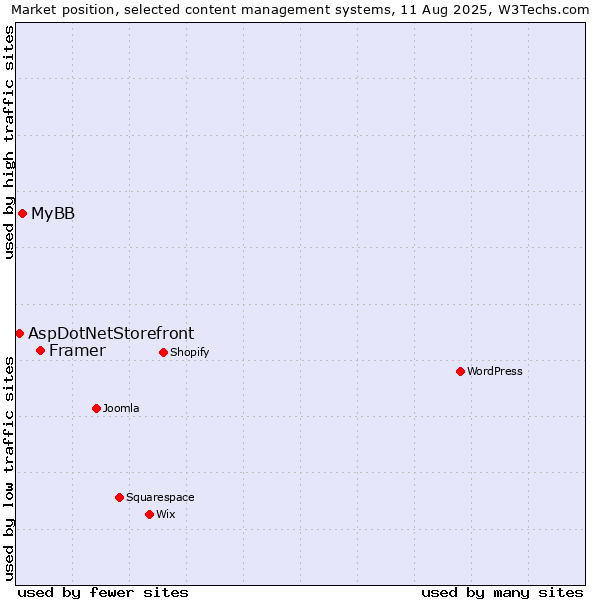 Market position of Framer vs. MyBB vs. AspDotNetStorefront