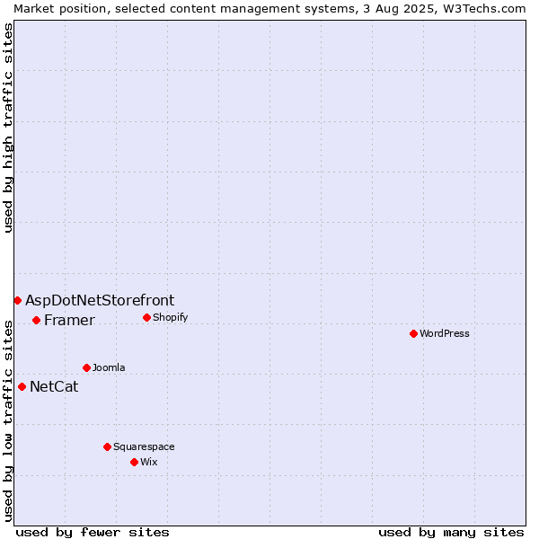 Market position of Framer vs. NetCat vs. AspDotNetStorefront