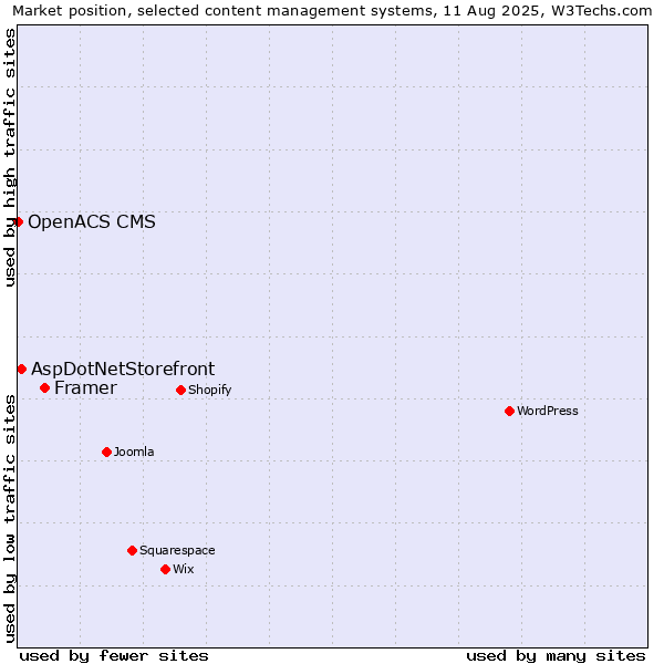 Market position of Framer vs. AspDotNetStorefront vs. OpenACS CMS