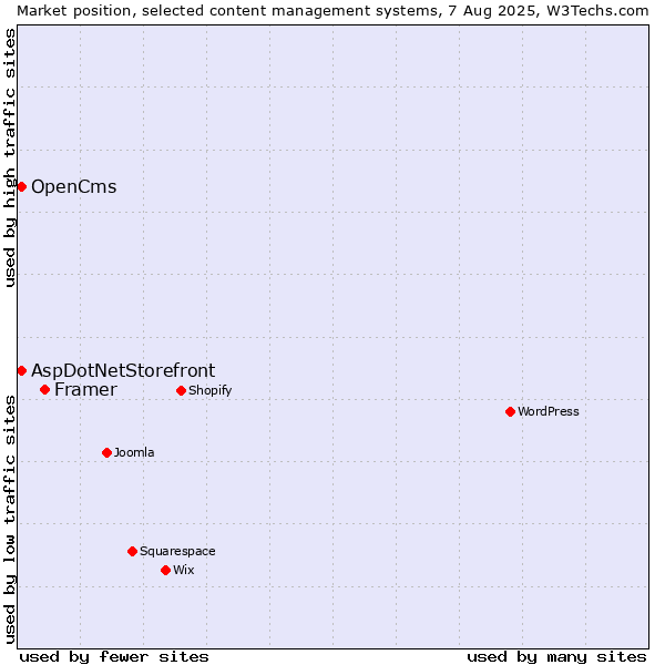 Market position of Framer vs. AspDotNetStorefront vs. OpenCms