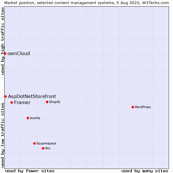 Market position of Framer vs. AspDotNetStorefront vs. ownCloud
