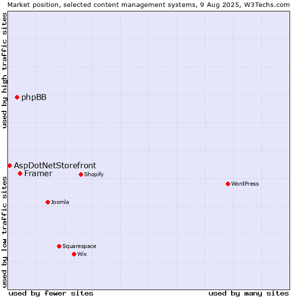 Market position of Framer vs. phpBB vs. AspDotNetStorefront