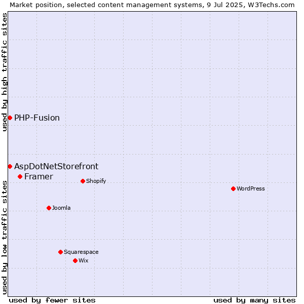 Market position of Framer vs. AspDotNetStorefront vs. PHP-Fusion