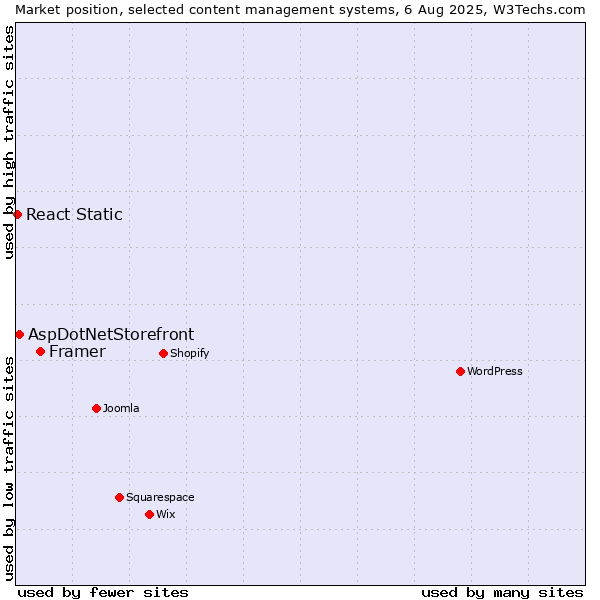 Market position of Framer vs. AspDotNetStorefront vs. React Static