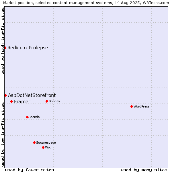 Market position of Framer vs. AspDotNetStorefront vs. Redicom Prolepse