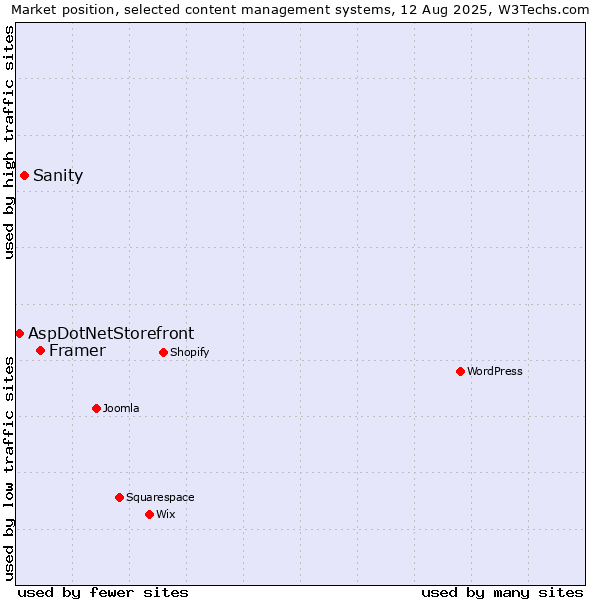 Market position of Framer vs. Sanity vs. AspDotNetStorefront