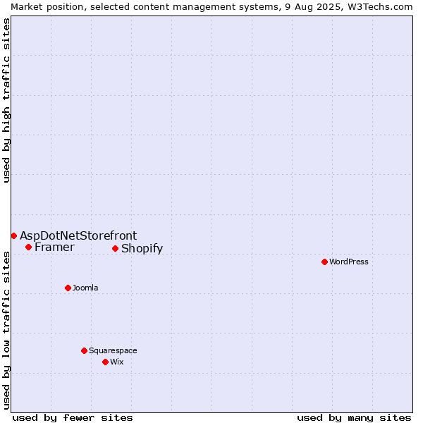 Market position of Shopify vs. Framer vs. AspDotNetStorefront