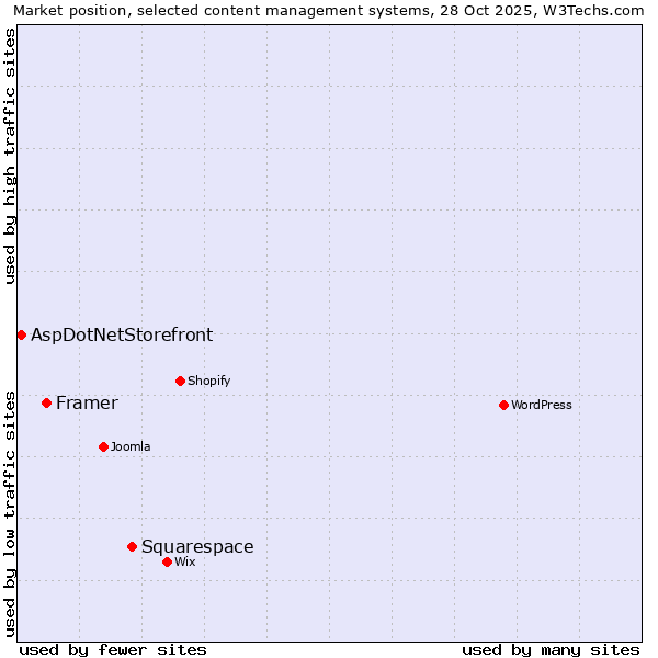 Market position of Squarespace vs. Framer vs. AspDotNetStorefront