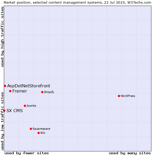 Market position of Framer vs. AspDotNetStorefront vs. SX CMS