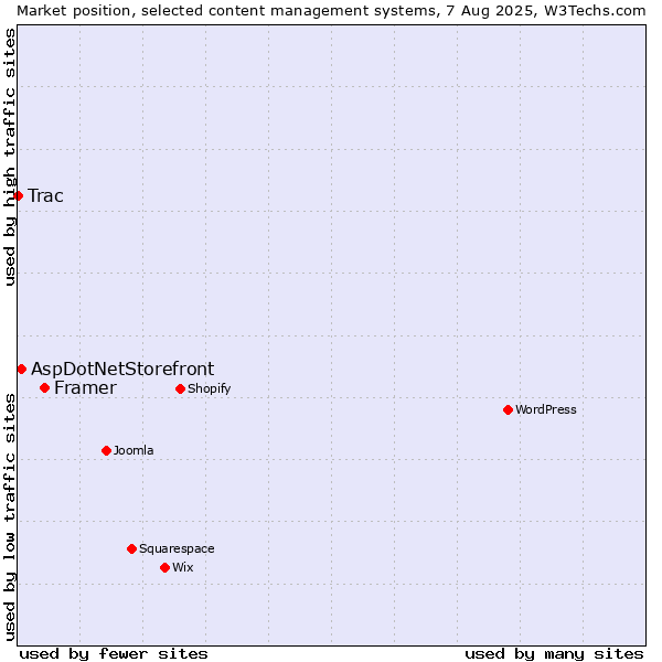 Market position of Framer vs. AspDotNetStorefront vs. Trac