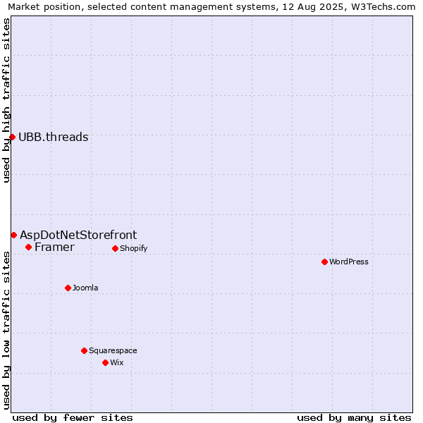 Market position of Framer vs. AspDotNetStorefront vs. UBB.threads