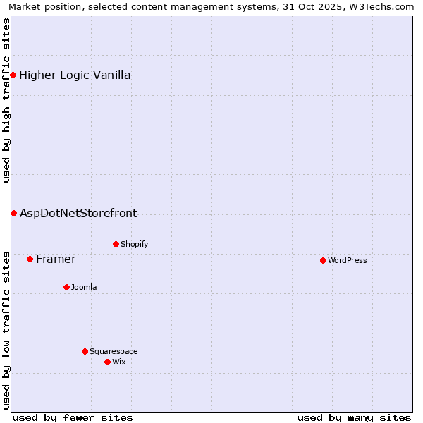 Market position of Framer vs. AspDotNetStorefront vs. Higher Logic Vanilla