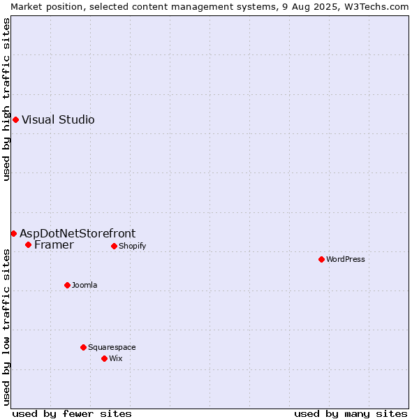 Market position of Framer vs. Visual Studio vs. AspDotNetStorefront