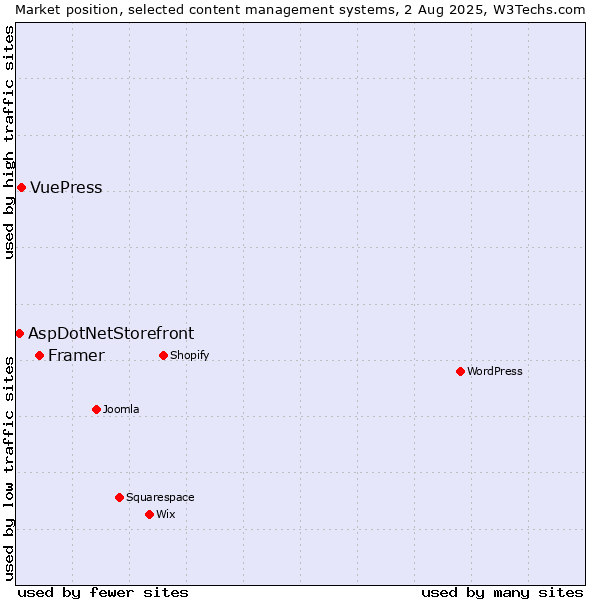 Market position of Framer vs. VuePress vs. AspDotNetStorefront