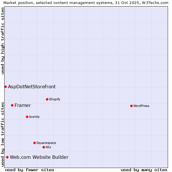Market position of Framer vs. Web.com Website Builder vs. AspDotNetStorefront