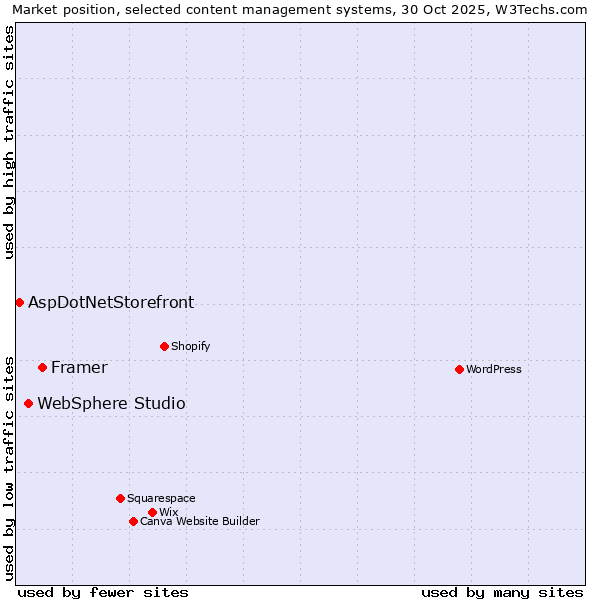 Market position of Framer vs. WebSphere Studio vs. AspDotNetStorefront