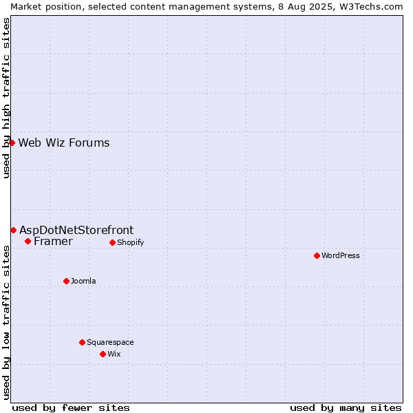 Market position of Framer vs. AspDotNetStorefront vs. Web Wiz Forums