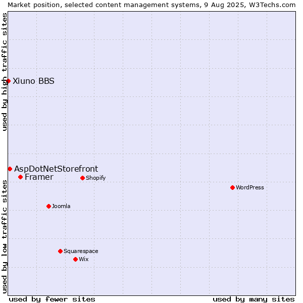 Market position of Framer vs. AspDotNetStorefront vs. Xiuno BBS