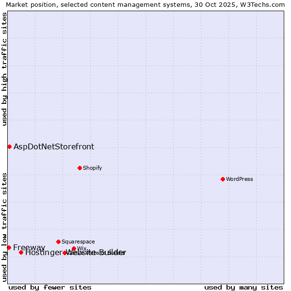 Market position of Hostinger Website Builder vs. AspDotNetStorefront vs. Freeway