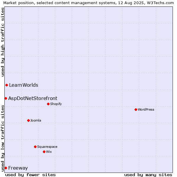 Market position of LearnWorlds vs. AspDotNetStorefront vs. Freeway