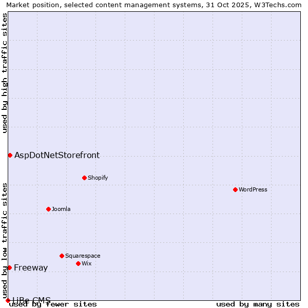 Market position of AspDotNetStorefront vs. Freeway vs. LiBe CMS