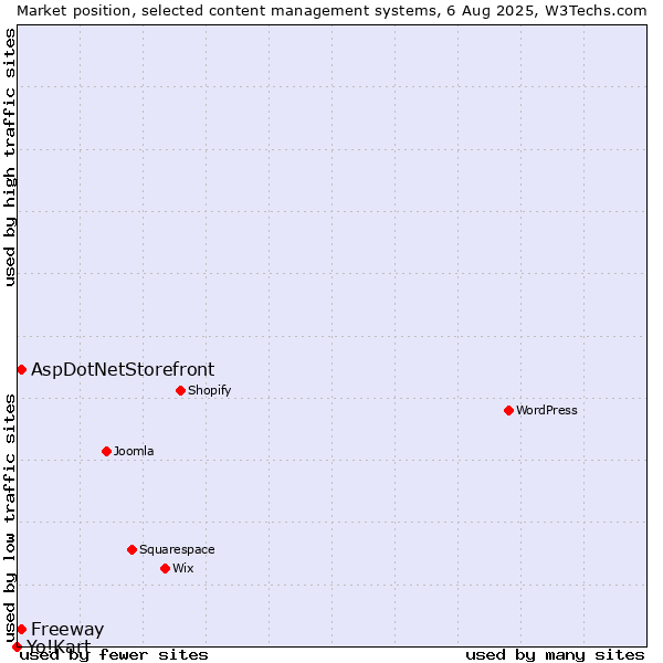 Market position of AspDotNetStorefront vs. Freeway vs. Yo!Kart