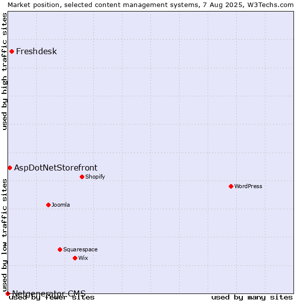 Market position of Freshdesk vs. AspDotNetStorefront vs. Netgenerator CMS