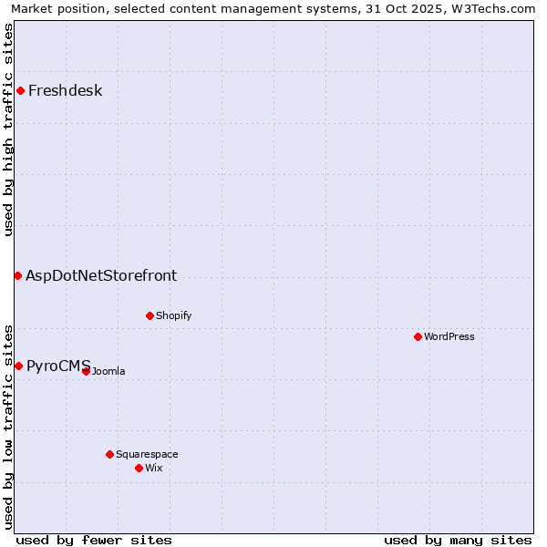Market position of Freshdesk vs. PyroCMS vs. AspDotNetStorefront