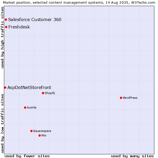 Market position of Freshdesk vs. Salesforce Customer 360 vs. AspDotNetStorefront