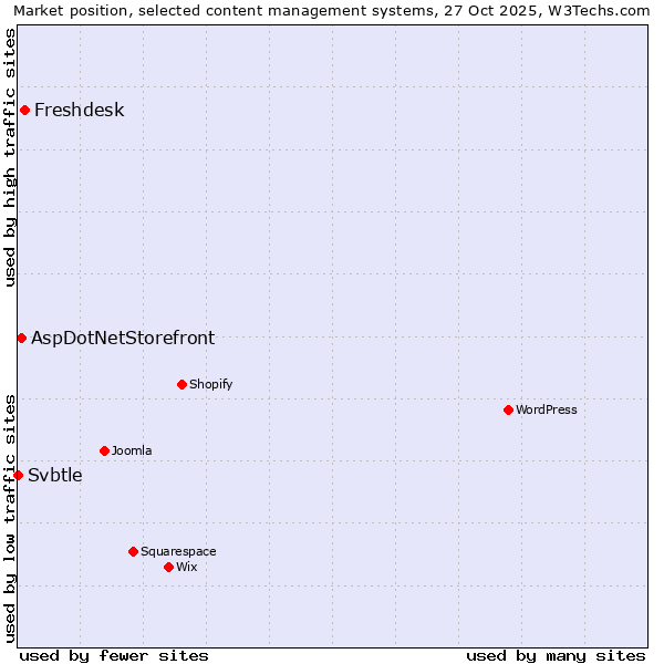 Market position of Freshdesk vs. AspDotNetStorefront vs. Svbtle