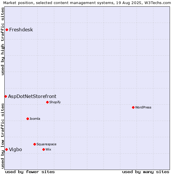Market position of Freshdesk vs. Vigbo vs. AspDotNetStorefront