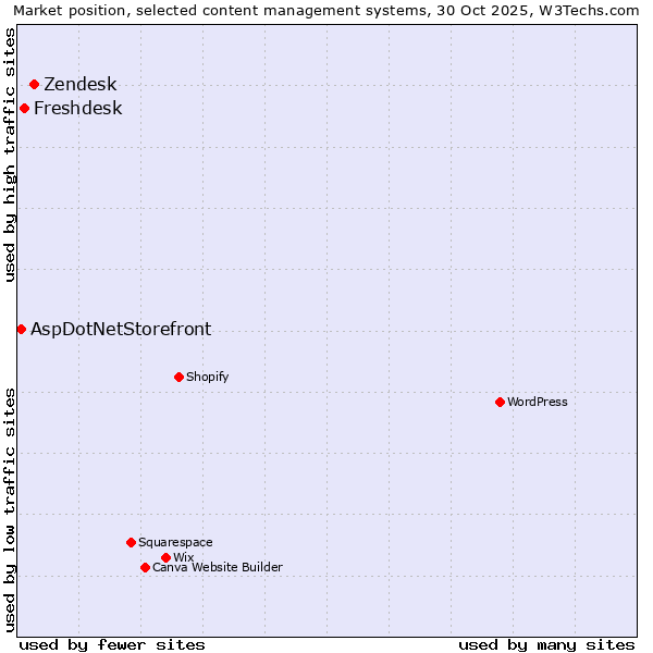 Market position of Zendesk vs. Freshdesk vs. AspDotNetStorefront