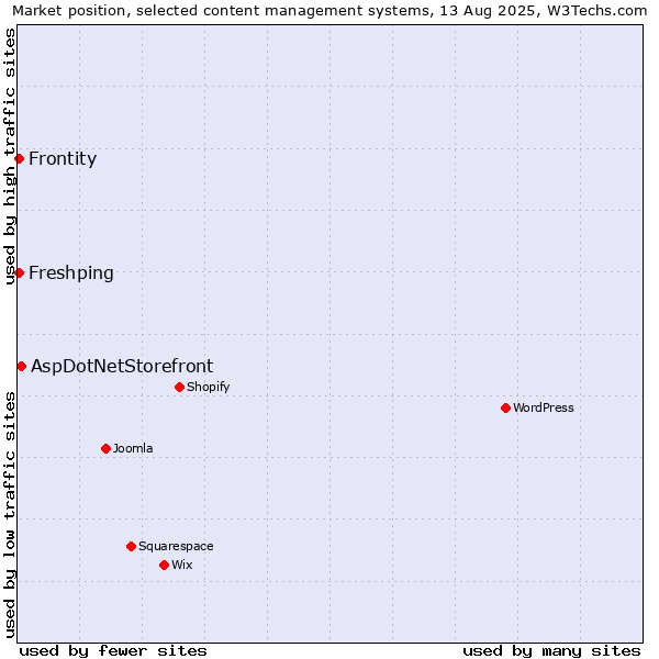 Market position of AspDotNetStorefront vs. Frontity vs. Freshping