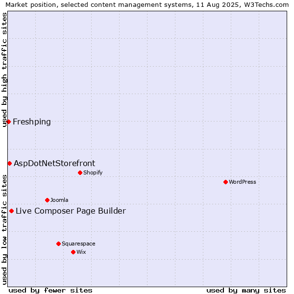 Market position of Live Composer Page Builder vs. AspDotNetStorefront vs. Freshping