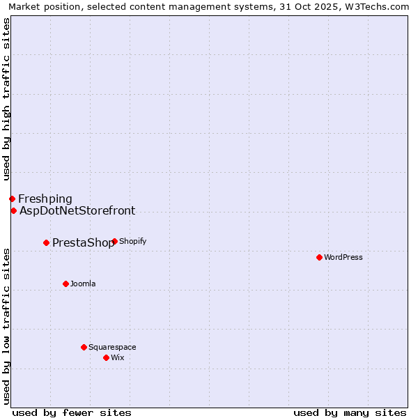 Market position of PrestaShop vs. AspDotNetStorefront vs. Freshping