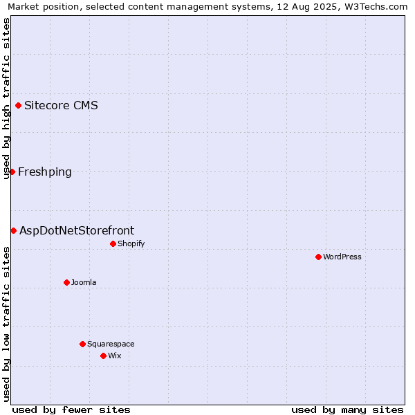 Market position of Sitecore CMS vs. AspDotNetStorefront vs. Freshping