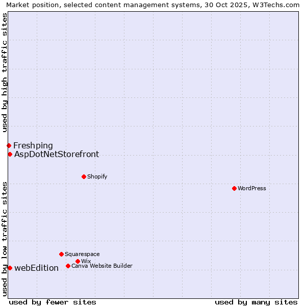 Market position of AspDotNetStorefront vs. webEdition vs. Freshping
